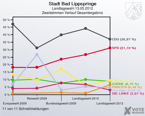 Stadt Bad Lippspringe, Landtagswahl 13.05.2012, Zweitstimmen Verlauf Gesamtergebnis: 11 von 11 Schnellmeldungen