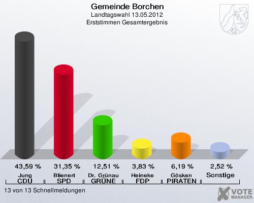Gemeinde Borchen, Landtagswahl 13.05.2012, Erststimmen Gesamtergebnis: Jung CDU: 43,59 %. Blienert SPD: 31,35 %. Dr. Grünau GRÜNE: 12,51 %. Heineke FDP: 3,83 %. Gösken PIRATEN: 6,19 %. Sonstige: 2,52 %. 13 von 13 Schnellmeldungen