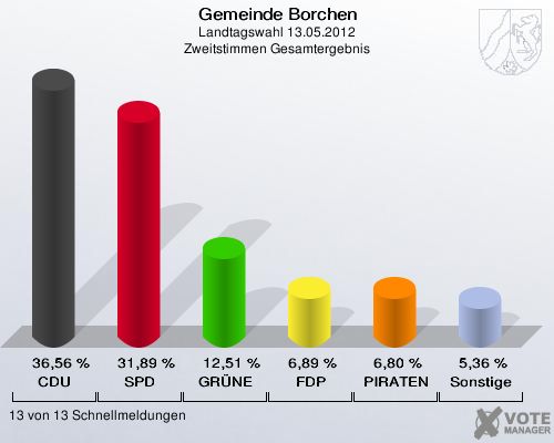 Gemeinde Borchen, Landtagswahl 13.05.2012, Zweitstimmen Gesamtergebnis: CDU: 36,56 %. SPD: 31,89 %. GRÜNE: 12,51 %. FDP: 6,89 %. PIRATEN: 6,80 %. Sonstige: 5,36 %. 13 von 13 Schnellmeldungen