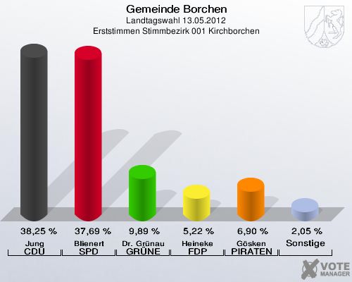 Gemeinde Borchen, Landtagswahl 13.05.2012, Erststimmen Stimmbezirk 001 Kirchborchen: Jung CDU: 38,25 %. Blienert SPD: 37,69 %. Dr. Grünau GRÜNE: 9,89 %. Heineke FDP: 5,22 %. Gösken PIRATEN: 6,90 %. Sonstige: 2,05 %. 