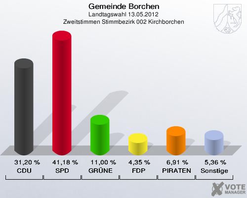 Gemeinde Borchen, Landtagswahl 13.05.2012, Zweitstimmen Stimmbezirk 002 Kirchborchen: CDU: 31,20 %. SPD: 41,18 %. GRÜNE: 11,00 %. FDP: 4,35 %. PIRATEN: 6,91 %. Sonstige: 5,36 %. 
