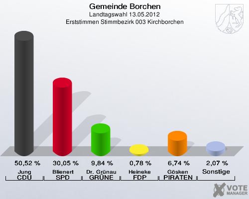 Gemeinde Borchen, Landtagswahl 13.05.2012, Erststimmen Stimmbezirk 003 Kirchborchen: Jung CDU: 50,52 %. Blienert SPD: 30,05 %. Dr. Grünau GRÜNE: 9,84 %. Heineke FDP: 0,78 %. Gösken PIRATEN: 6,74 %. Sonstige: 2,07 %. 