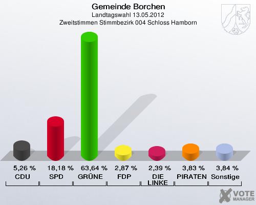 Gemeinde Borchen, Landtagswahl 13.05.2012, Zweitstimmen Stimmbezirk 004 Schloss Hamborn: CDU: 5,26 %. SPD: 18,18 %. GRÜNE: 63,64 %. FDP: 2,87 %. DIE LINKE: 2,39 %. PIRATEN: 3,83 %. Sonstige: 3,84 %. 