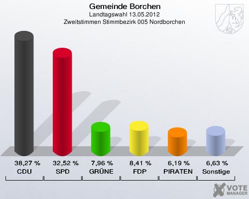 Gemeinde Borchen, Landtagswahl 13.05.2012, Zweitstimmen Stimmbezirk 005 Nordborchen: CDU: 38,27 %. SPD: 32,52 %. GRÜNE: 7,96 %. FDP: 8,41 %. PIRATEN: 6,19 %. Sonstige: 6,63 %. 