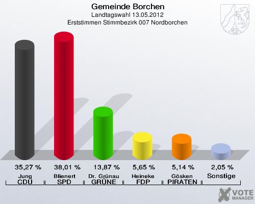 Gemeinde Borchen, Landtagswahl 13.05.2012, Erststimmen Stimmbezirk 007 Nordborchen: Jung CDU: 35,27 %. Blienert SPD: 38,01 %. Dr. Grünau GRÜNE: 13,87 %. Heineke FDP: 5,65 %. Gösken PIRATEN: 5,14 %. Sonstige: 2,05 %. 