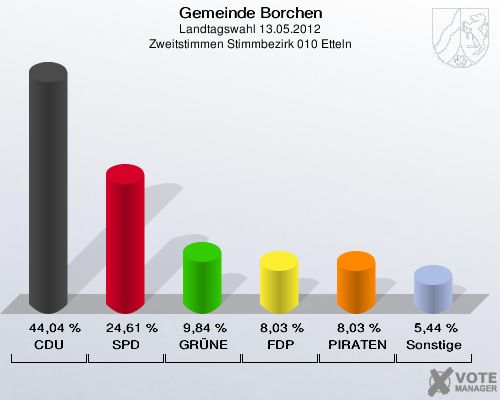Gemeinde Borchen, Landtagswahl 13.05.2012, Zweitstimmen Stimmbezirk 010 Etteln: CDU: 44,04 %. SPD: 24,61 %. GRÜNE: 9,84 %. FDP: 8,03 %. PIRATEN: 8,03 %. Sonstige: 5,44 %. 