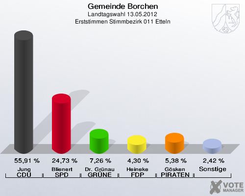 Gemeinde Borchen, Landtagswahl 13.05.2012, Erststimmen Stimmbezirk 011 Etteln: Jung CDU: 55,91 %. Blienert SPD: 24,73 %. Dr. Grünau GRÜNE: 7,26 %. Heineke FDP: 4,30 %. Gösken PIRATEN: 5,38 %. Sonstige: 2,42 %. 