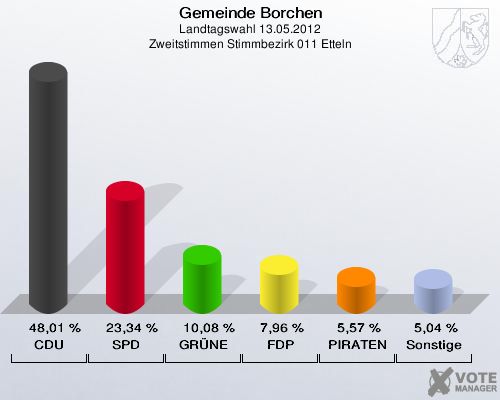 Gemeinde Borchen, Landtagswahl 13.05.2012, Zweitstimmen Stimmbezirk 011 Etteln: CDU: 48,01 %. SPD: 23,34 %. GRÜNE: 10,08 %. FDP: 7,96 %. PIRATEN: 5,57 %. Sonstige: 5,04 %. 