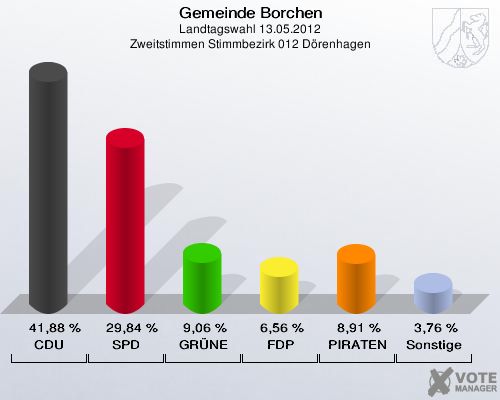 Gemeinde Borchen, Landtagswahl 13.05.2012, Zweitstimmen Stimmbezirk 012 Dörenhagen: CDU: 41,88 %. SPD: 29,84 %. GRÜNE: 9,06 %. FDP: 6,56 %. PIRATEN: 8,91 %. Sonstige: 3,76 %. 