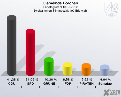 Gemeinde Borchen, Landtagswahl 13.05.2012, Zweitstimmen Stimmbezirk 100 Briefwahl: CDU: 41,28 %. SPD: 31,09 %. GRÜNE: 10,20 %. FDP: 6,58 %. PIRATEN: 5,92 %. Sonstige: 4,94 %. 