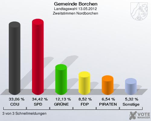Gemeinde Borchen, Landtagswahl 13.05.2012, Zweitstimmen Nordborchen: CDU: 33,06 %. SPD: 34,42 %. GRÜNE: 12,13 %. FDP: 8,52 %. PIRATEN: 6,54 %. Sonstige: 5,32 %. 3 von 3 Schnellmeldungen