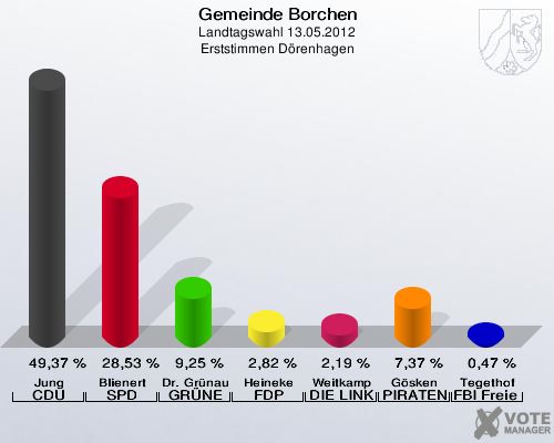 Gemeinde Borchen, Landtagswahl 13.05.2012, Erststimmen Dörenhagen: Jung CDU: 49,37 %. Blienert SPD: 28,53 %. Dr. Grünau GRÜNE: 9,25 %. Heineke FDP: 2,82 %. Weitkamp DIE LINKE: 2,19 %. Gösken PIRATEN: 7,37 %. Tegethof FBI Freie Wähler: 0,47 %. 