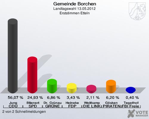 Gemeinde Borchen, Landtagswahl 13.05.2012, Erststimmen Etteln: Jung CDU: 56,07 %. Blienert SPD: 24,93 %. Dr. Grünau GRÜNE: 6,86 %. Heineke FDP: 3,43 %. Weitkamp DIE LINKE: 2,11 %. Gösken PIRATEN: 6,20 %. Tegethof FBI Freie Wähler: 0,40 %. 2 von 2 Schnellmeldungen