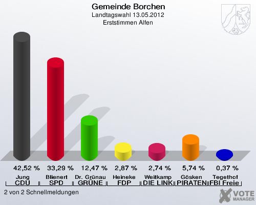 Gemeinde Borchen, Landtagswahl 13.05.2012, Erststimmen Alfen: Jung CDU: 42,52 %. Blienert SPD: 33,29 %. Dr. Grünau GRÜNE: 12,47 %. Heineke FDP: 2,87 %. Weitkamp DIE LINKE: 2,74 %. Gösken PIRATEN: 5,74 %. Tegethof FBI Freie Wähler: 0,37 %. 2 von 2 Schnellmeldungen