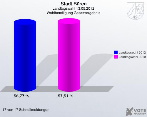 Stadt Büren, Landtagswahl 13.05.2012, Wahlbeteiligung Gesamtergebnis: Landtagswahl 2012: 56,77 %. Landtagswahl 2010: 57,51 %. 17 von 17 Schnellmeldungen