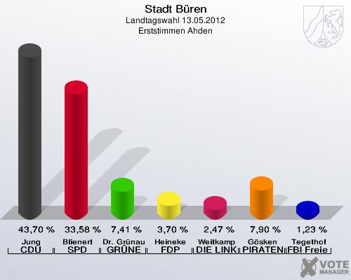 Stadt Büren, Landtagswahl 13.05.2012, Erststimmen Ahden: Jung CDU: 43,70 %. Blienert SPD: 33,58 %. Dr. Grünau GRÜNE: 7,41 %. Heineke FDP: 3,70 %. Weitkamp DIE LINKE: 2,47 %. Gösken PIRATEN: 7,90 %. Tegethof FBI Freie Wähler: 1,23 %. 