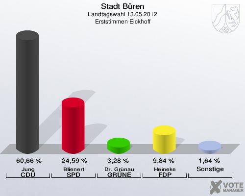Stadt Büren, Landtagswahl 13.05.2012, Erststimmen Eickhoff: Jung CDU: 60,66 %. Blienert SPD: 24,59 %. Dr. Grünau GRÜNE: 3,28 %. Heineke FDP: 9,84 %. Sonstige: 1,64 %. 