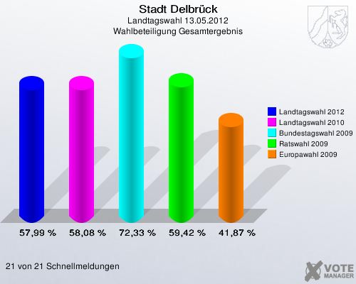 Stadt Delbrück, Landtagswahl 13.05.2012, Wahlbeteiligung Gesamtergebnis: Landtagswahl 2012: 57,99 %. Landtagswahl 2010: 58,08 %. Bundestagswahl 2009: 72,33 %. Ratswahl 2009: 59,42 %. Europawahl 2009: 41,87 %. 21 von 21 Schnellmeldungen