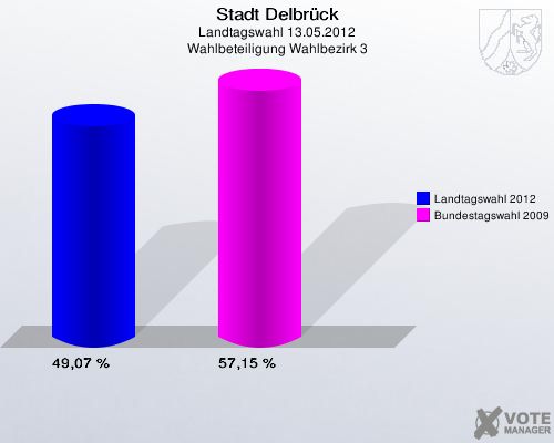 Stadt Delbrück, Landtagswahl 13.05.2012, Wahlbeteiligung Wahlbezirk 3: Landtagswahl 2012: 49,07 %. Bundestagswahl 2009: 57,15 %. 