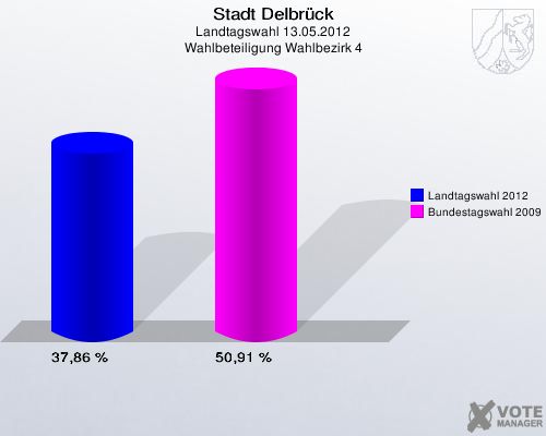 Stadt Delbrück, Landtagswahl 13.05.2012, Wahlbeteiligung Wahlbezirk 4: Landtagswahl 2012: 37,86 %. Bundestagswahl 2009: 50,91 %. 