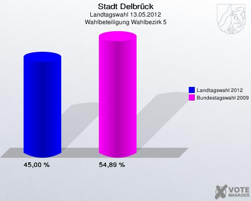 Stadt Delbrück, Landtagswahl 13.05.2012, Wahlbeteiligung Wahlbezirk 5: Landtagswahl 2012: 45,00 %. Bundestagswahl 2009: 54,89 %. 
