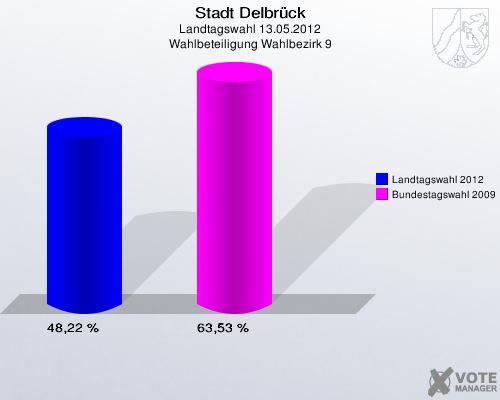 Stadt Delbrück, Landtagswahl 13.05.2012, Wahlbeteiligung Wahlbezirk 9: Landtagswahl 2012: 48,22 %. Bundestagswahl 2009: 63,53 %. 