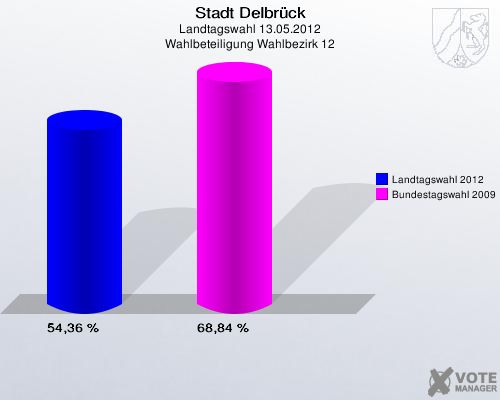 Stadt Delbrück, Landtagswahl 13.05.2012, Wahlbeteiligung Wahlbezirk 12: Landtagswahl 2012: 54,36 %. Bundestagswahl 2009: 68,84 %. 