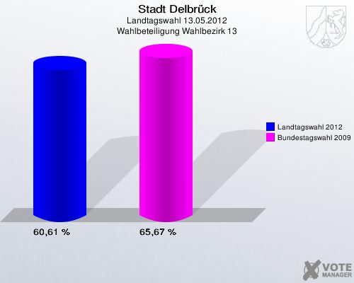 Stadt Delbrück, Landtagswahl 13.05.2012, Wahlbeteiligung Wahlbezirk 13: Landtagswahl 2012: 60,61 %. Bundestagswahl 2009: 65,67 %. 