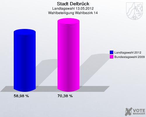 Stadt Delbrück, Landtagswahl 13.05.2012, Wahlbeteiligung Wahlbezirk 14: Landtagswahl 2012: 58,98 %. Bundestagswahl 2009: 70,38 %. 