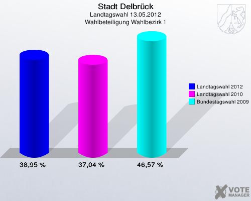 Stadt Delbrück, Landtagswahl 13.05.2012, Wahlbeteiligung Wahlbezirk 1: Landtagswahl 2012: 38,95 %. Landtagswahl 2010: 37,04 %. Bundestagswahl 2009: 46,57 %. 