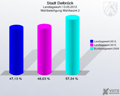 Stadt Delbrück, Landtagswahl 13.05.2012, Wahlbeteiligung Wahlbezirk 2: Landtagswahl 2012: 47,13 %. Landtagswahl 2010: 48,03 %. Bundestagswahl 2009: 57,34 %. 