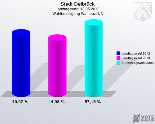 Stadt Delbrück, Landtagswahl 13.05.2012, Wahlbeteiligung Wahlbezirk 3: Landtagswahl 2012: 49,07 %. Landtagswahl 2010: 44,98 %. Bundestagswahl 2009: 57,15 %. 