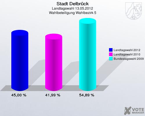 Stadt Delbrück, Landtagswahl 13.05.2012, Wahlbeteiligung Wahlbezirk 5: Landtagswahl 2012: 45,00 %. Landtagswahl 2010: 41,99 %. Bundestagswahl 2009: 54,89 %. 