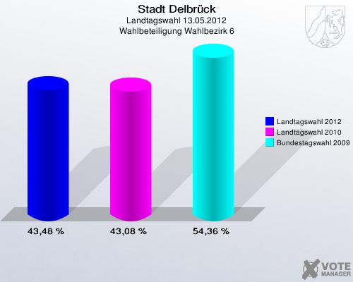 Stadt Delbrück, Landtagswahl 13.05.2012, Wahlbeteiligung Wahlbezirk 6: Landtagswahl 2012: 43,48 %. Landtagswahl 2010: 43,08 %. Bundestagswahl 2009: 54,36 %. 