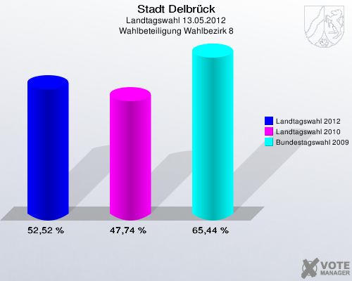 Stadt Delbrück, Landtagswahl 13.05.2012, Wahlbeteiligung Wahlbezirk 8: Landtagswahl 2012: 52,52 %. Landtagswahl 2010: 47,74 %. Bundestagswahl 2009: 65,44 %. 