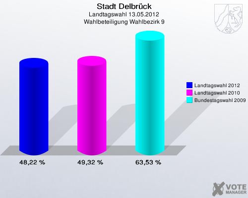 Stadt Delbrück, Landtagswahl 13.05.2012, Wahlbeteiligung Wahlbezirk 9: Landtagswahl 2012: 48,22 %. Landtagswahl 2010: 49,32 %. Bundestagswahl 2009: 63,53 %. 