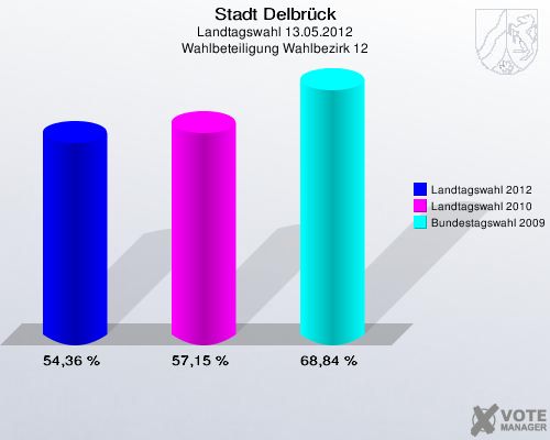 Stadt Delbrück, Landtagswahl 13.05.2012, Wahlbeteiligung Wahlbezirk 12: Landtagswahl 2012: 54,36 %. Landtagswahl 2010: 57,15 %. Bundestagswahl 2009: 68,84 %. 