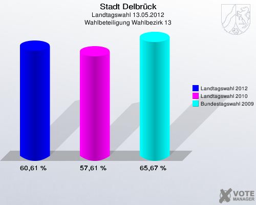 Stadt Delbrück, Landtagswahl 13.05.2012, Wahlbeteiligung Wahlbezirk 13: Landtagswahl 2012: 60,61 %. Landtagswahl 2010: 57,61 %. Bundestagswahl 2009: 65,67 %. 