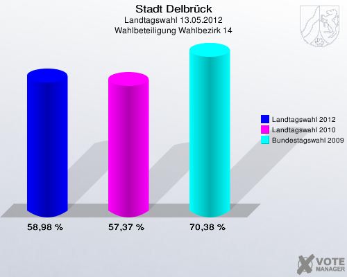 Stadt Delbrück, Landtagswahl 13.05.2012, Wahlbeteiligung Wahlbezirk 14: Landtagswahl 2012: 58,98 %. Landtagswahl 2010: 57,37 %. Bundestagswahl 2009: 70,38 %. 