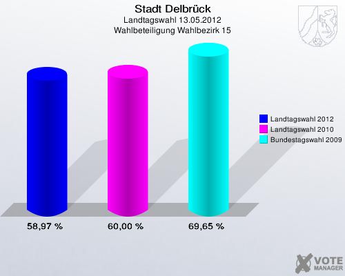 Stadt Delbrück, Landtagswahl 13.05.2012, Wahlbeteiligung Wahlbezirk 15: Landtagswahl 2012: 58,97 %. Landtagswahl 2010: 60,00 %. Bundestagswahl 2009: 69,65 %. 