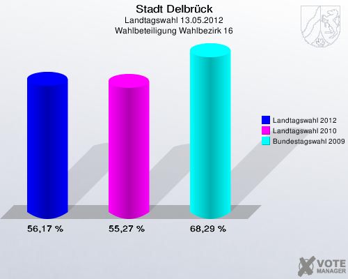 Stadt Delbrück, Landtagswahl 13.05.2012, Wahlbeteiligung Wahlbezirk 16: Landtagswahl 2012: 56,17 %. Landtagswahl 2010: 55,27 %. Bundestagswahl 2009: 68,29 %. 