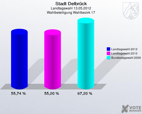 Stadt Delbrück, Landtagswahl 13.05.2012, Wahlbeteiligung Wahlbezirk 17: Landtagswahl 2012: 55,74 %. Landtagswahl 2010: 55,20 %. Bundestagswahl 2009: 67,20 %. 