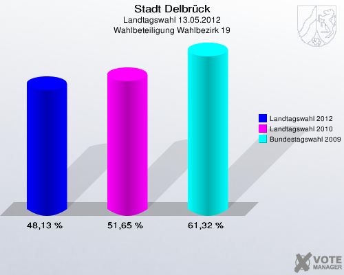 Stadt Delbrück, Landtagswahl 13.05.2012, Wahlbeteiligung Wahlbezirk 19: Landtagswahl 2012: 48,13 %. Landtagswahl 2010: 51,65 %. Bundestagswahl 2009: 61,32 %. 