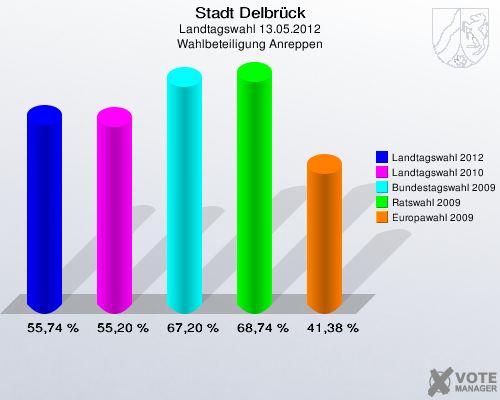 Stadt Delbrück, Landtagswahl 13.05.2012, Wahlbeteiligung Anreppen: Landtagswahl 2012: 55,74 %. Landtagswahl 2010: 55,20 %. Bundestagswahl 2009: 67,20 %. Ratswahl 2009: 68,74 %. Europawahl 2009: 41,38 %. 