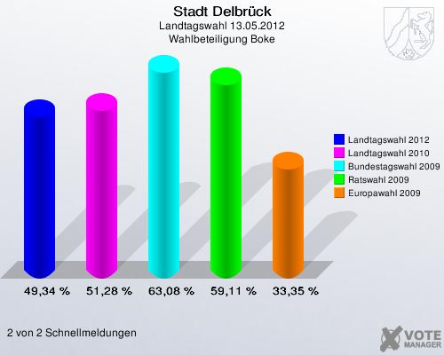 Stadt Delbrück, Landtagswahl 13.05.2012, Wahlbeteiligung Boke: Landtagswahl 2012: 49,34 %. Landtagswahl 2010: 51,28 %. Bundestagswahl 2009: 63,08 %. Ratswahl 2009: 59,11 %. Europawahl 2009: 33,35 %. 2 von 2 Schnellmeldungen