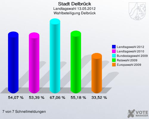 Stadt Delbrück, Landtagswahl 13.05.2012, Wahlbeteiligung Delbrück: Landtagswahl 2012: 54,07 %. Landtagswahl 2010: 53,39 %. Bundestagswahl 2009: 67,06 %. Ratswahl 2009: 55,18 %. Europawahl 2009: 33,52 %. 7 von 7 Schnellmeldungen