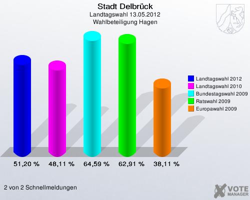 Stadt Delbrück, Landtagswahl 13.05.2012, Wahlbeteiligung Hagen: Landtagswahl 2012: 51,20 %. Landtagswahl 2010: 48,11 %. Bundestagswahl 2009: 64,59 %. Ratswahl 2009: 62,91 %. Europawahl 2009: 38,11 %. 2 von 2 Schnellmeldungen