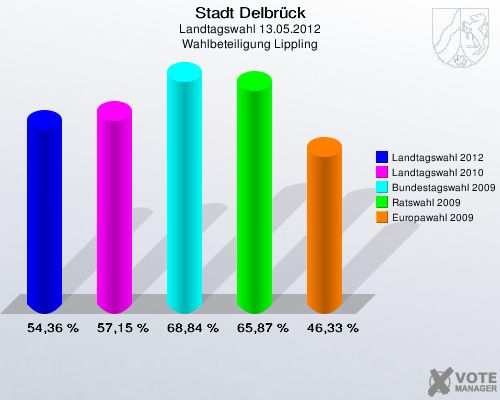 Stadt Delbrück, Landtagswahl 13.05.2012, Wahlbeteiligung Lippling: Landtagswahl 2012: 54,36 %. Landtagswahl 2010: 57,15 %. Bundestagswahl 2009: 68,84 %. Ratswahl 2009: 65,87 %. Europawahl 2009: 46,33 %. 