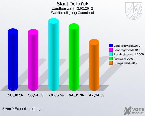 Stadt Delbrück, Landtagswahl 13.05.2012, Wahlbeteiligung Ostenland: Landtagswahl 2012: 58,98 %. Landtagswahl 2010: 58,54 %. Bundestagswahl 2009: 70,05 %. Ratswahl 2009: 64,31 %. Europawahl 2009: 47,94 %. 2 von 2 Schnellmeldungen