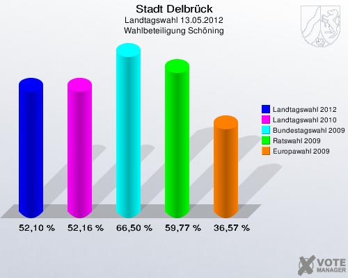 Stadt Delbrück, Landtagswahl 13.05.2012, Wahlbeteiligung Schöning: Landtagswahl 2012: 52,10 %. Landtagswahl 2010: 52,16 %. Bundestagswahl 2009: 66,50 %. Ratswahl 2009: 59,77 %. Europawahl 2009: 36,57 %. 